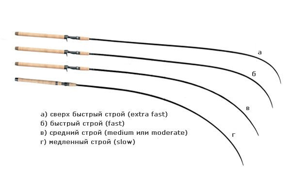 Answers@Mail.Ru: what does this Regular-Fast spinning system mean?