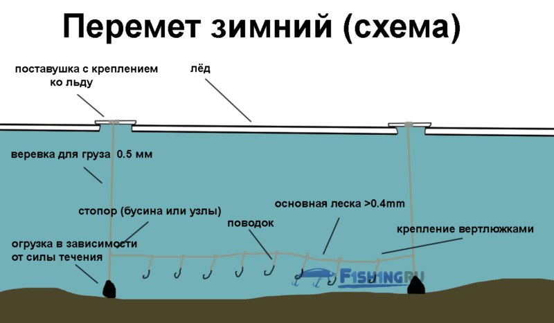 Winter trawl - for burbot, pike, roach. Scheme f1sh1ng.ru 