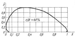 Профиль RAF-6. Координаты реального профиля находят по формулам: у = ̅у • с; х = ̅х • b, где b — хорда профиля (ширина лопасти), с — максимальная толщина профиля в данном сечении лопасти.