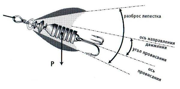 Рисунок 8: Провисание грузила при проводке вращающейся блесны