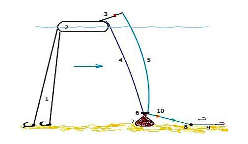 Scheme for catching bream on the river using a ring pattern drawing