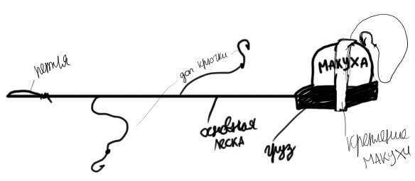 Installation diagram of the makushchatnik
