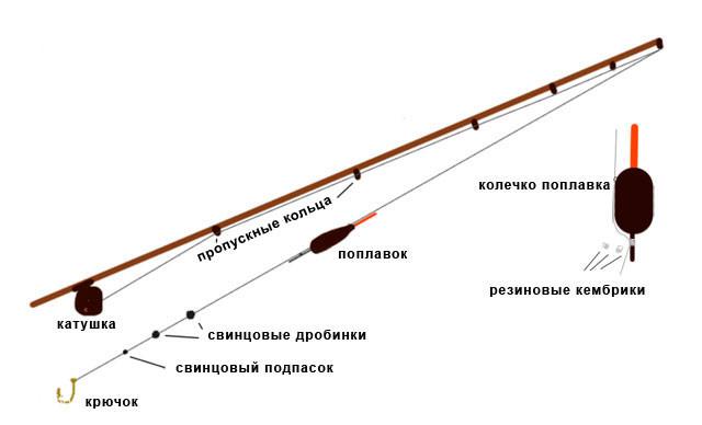 Diagram of a float rod for fishing from the shore