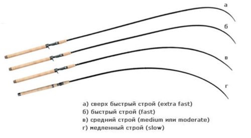 spinning rod structure - main types