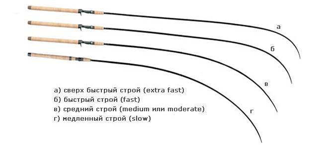 Spinning rod structure - variations