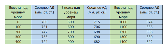 Table of atmospheric pressure depending on altitude above sea level
