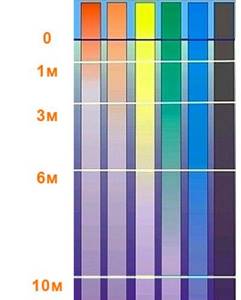 Visibility of colors at different depths