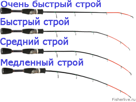 Types of spinning rod formation